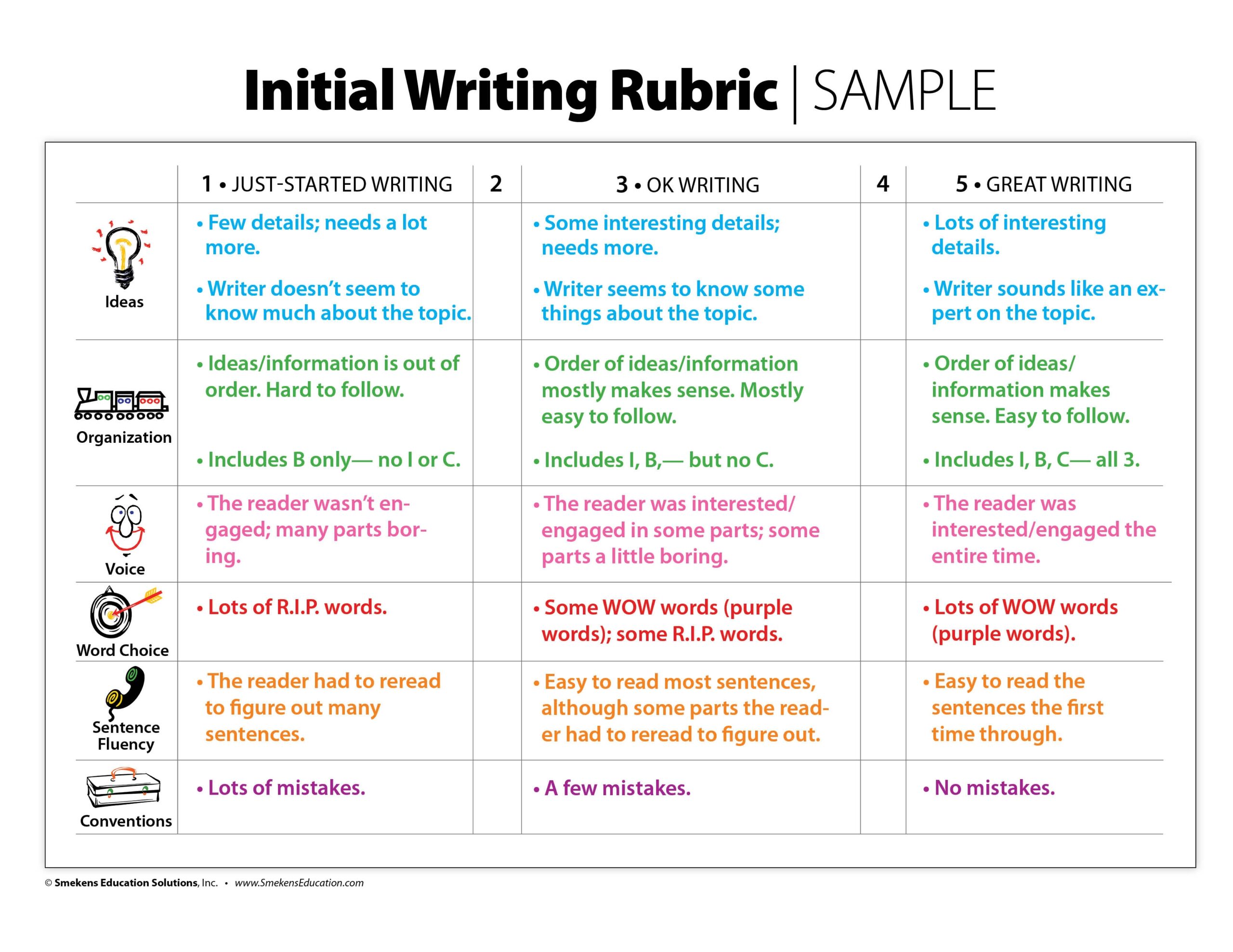Sample Initial Writing Rubric - Color-Coded for the 6 Traits of Writing